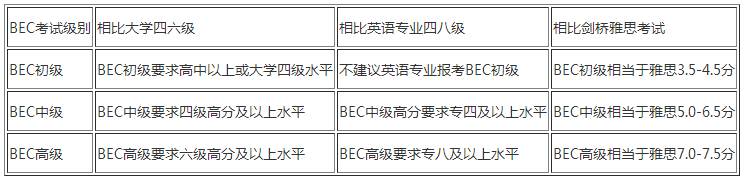 上海BEC商务英语初级考试难度有多大