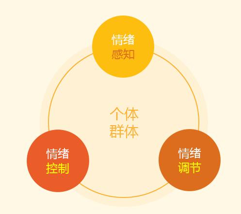 杭州竞思情绪管理课程