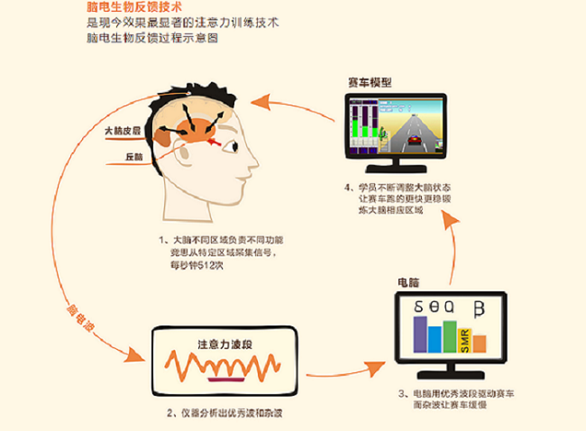深圳竞思脑电生物反馈训练班