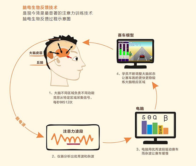 上海竞思脑电生物反馈课程