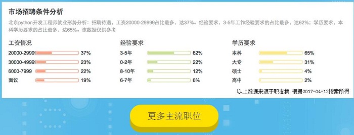 上海兄弟连Python培训学员就业薪资一般多少钱