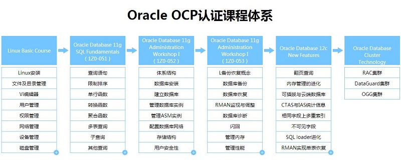 上海Oracle OCP认证就业前景怎么样