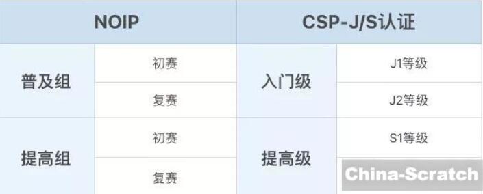 关于CSP与NOIP你知道多少