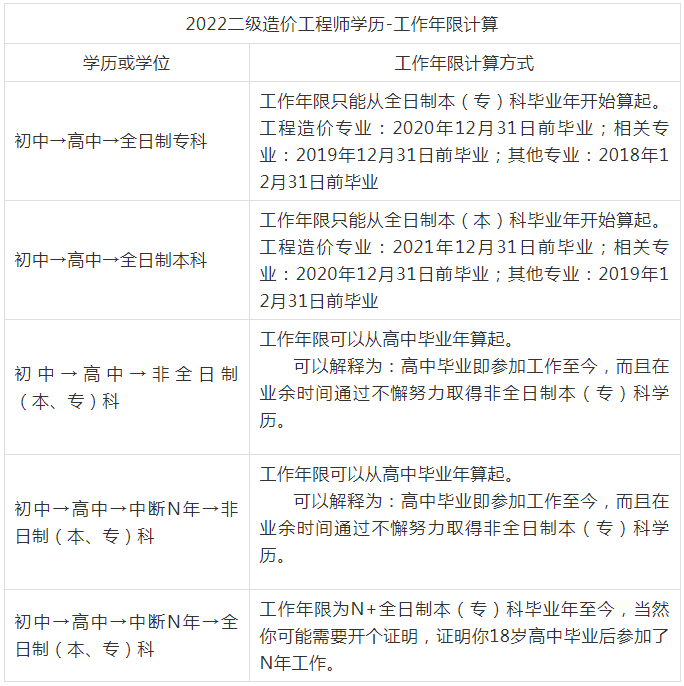 湖南省2022年二级造价工程师报考条件及工作年限计算