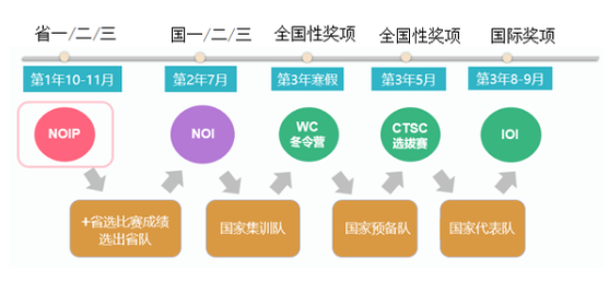 NOIP信息学竞赛必备书单与冲关秘籍