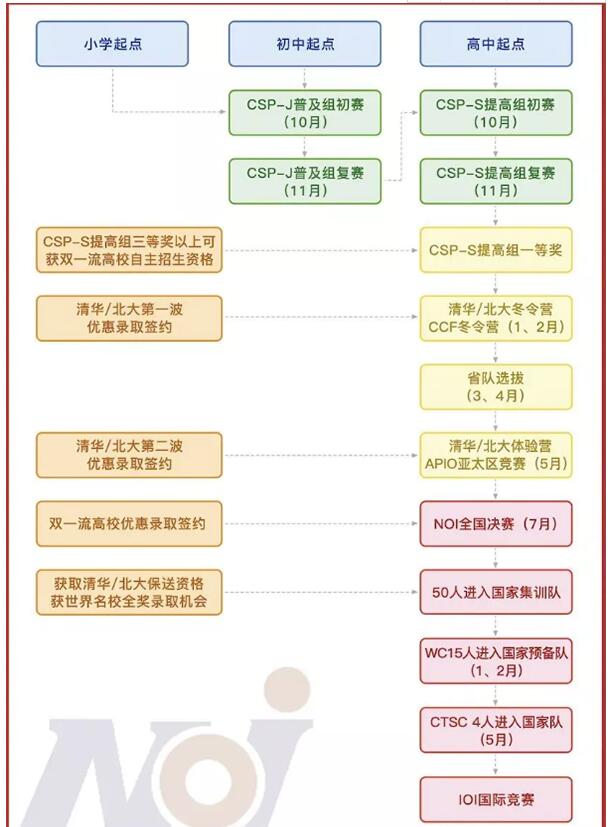 信息学奥赛参赛流程介绍