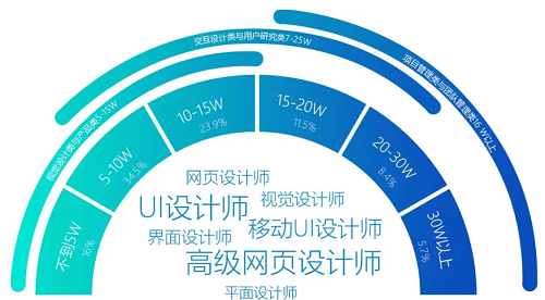广州排名好的UI设计培训班名单汇总